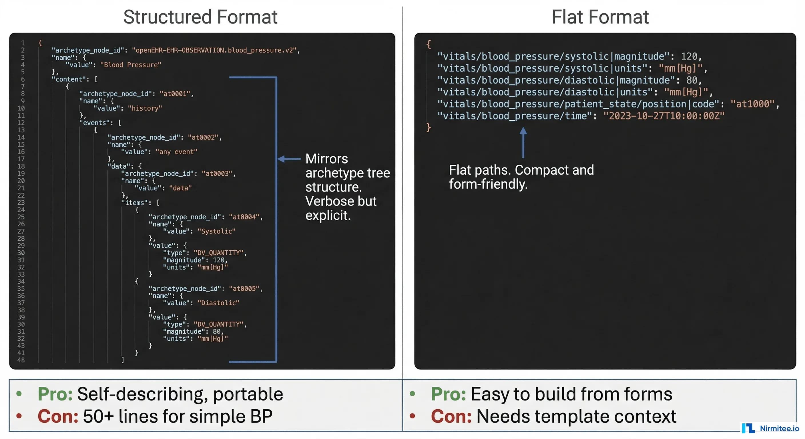 Json Vs Falt Json openEHR REST API Practical Integration Guide