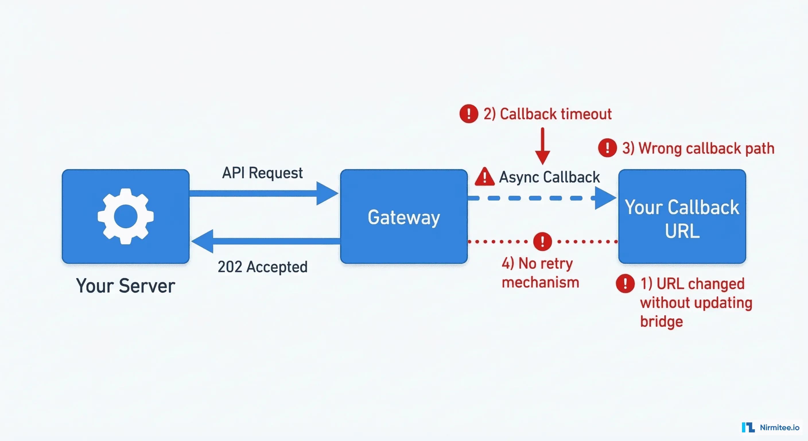 ABDM Integration Troubleshooting: 25 Most Common Errors