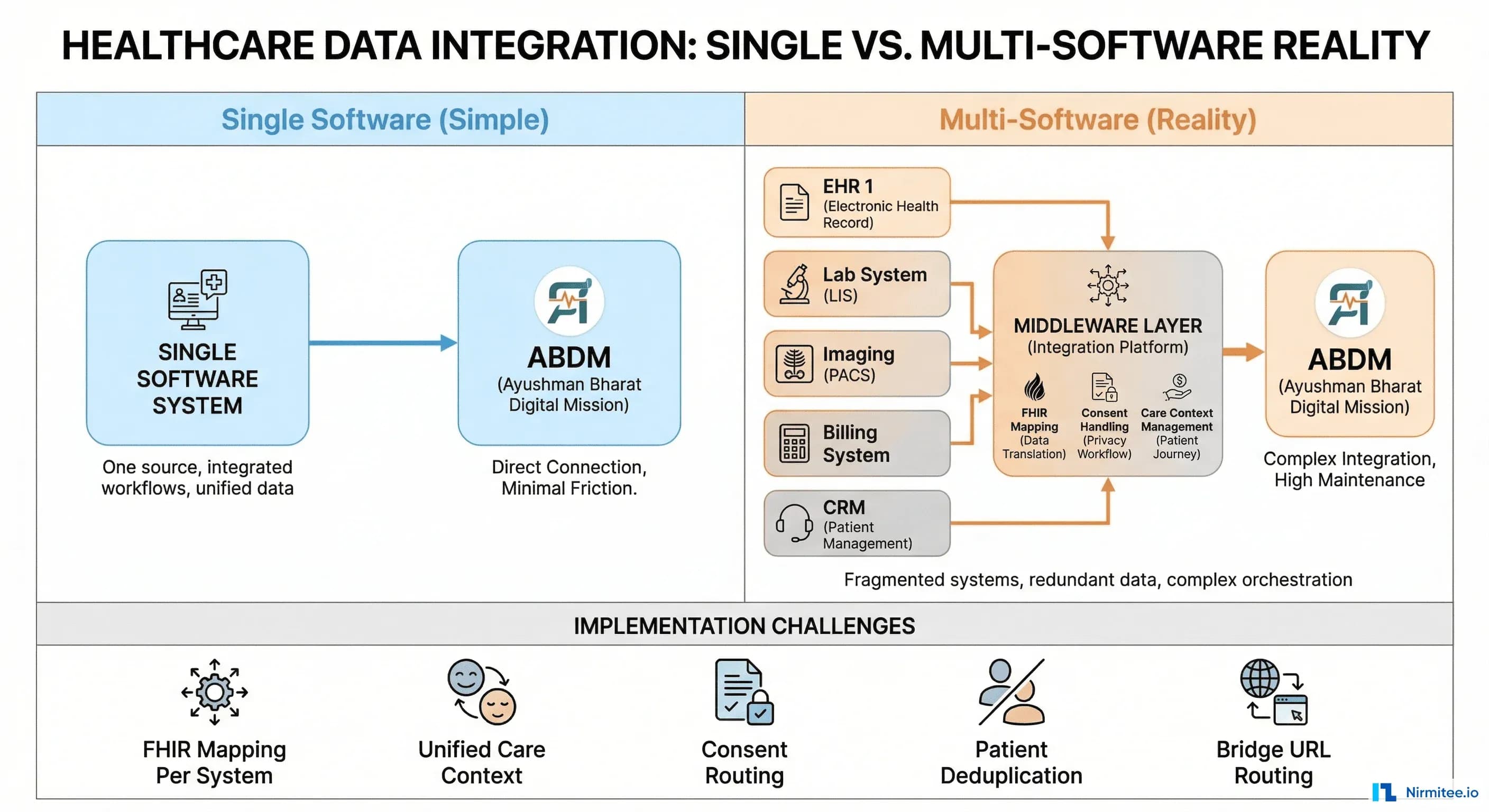 Single Software ABDM Integration Milestones M1 M2 M3 M4 Multi Software Guide