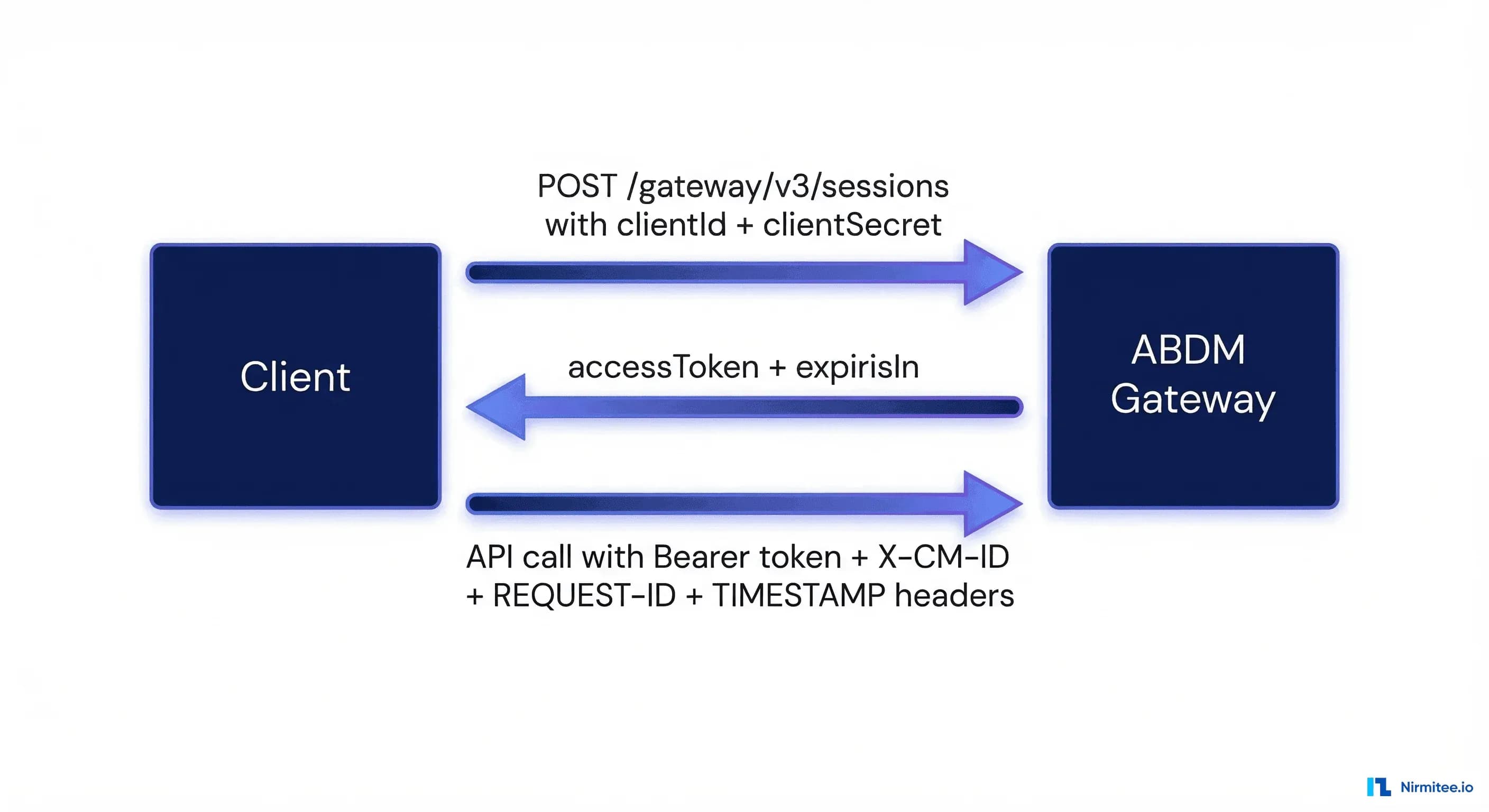 ABDM V3 API Migration Guide: What Changed