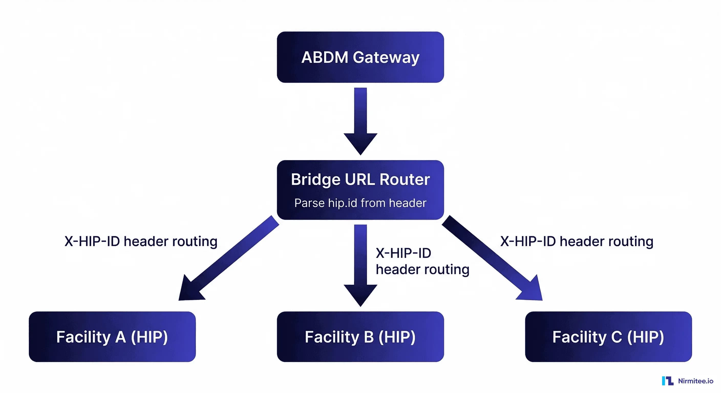 Path Base Routing Ans Http Header Based Routing ABDM V3 API Migration Guide: What Changed