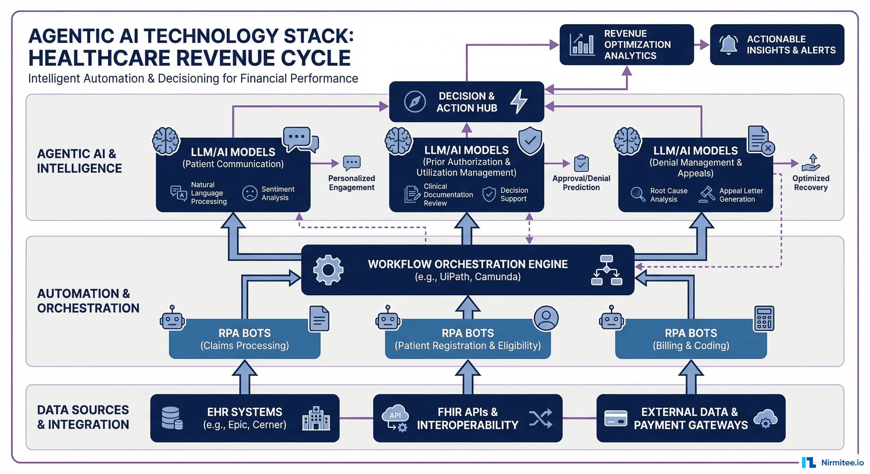 Agentic Layer Stack Agentic AI for Revenue Cycle Management | Touchless RCM