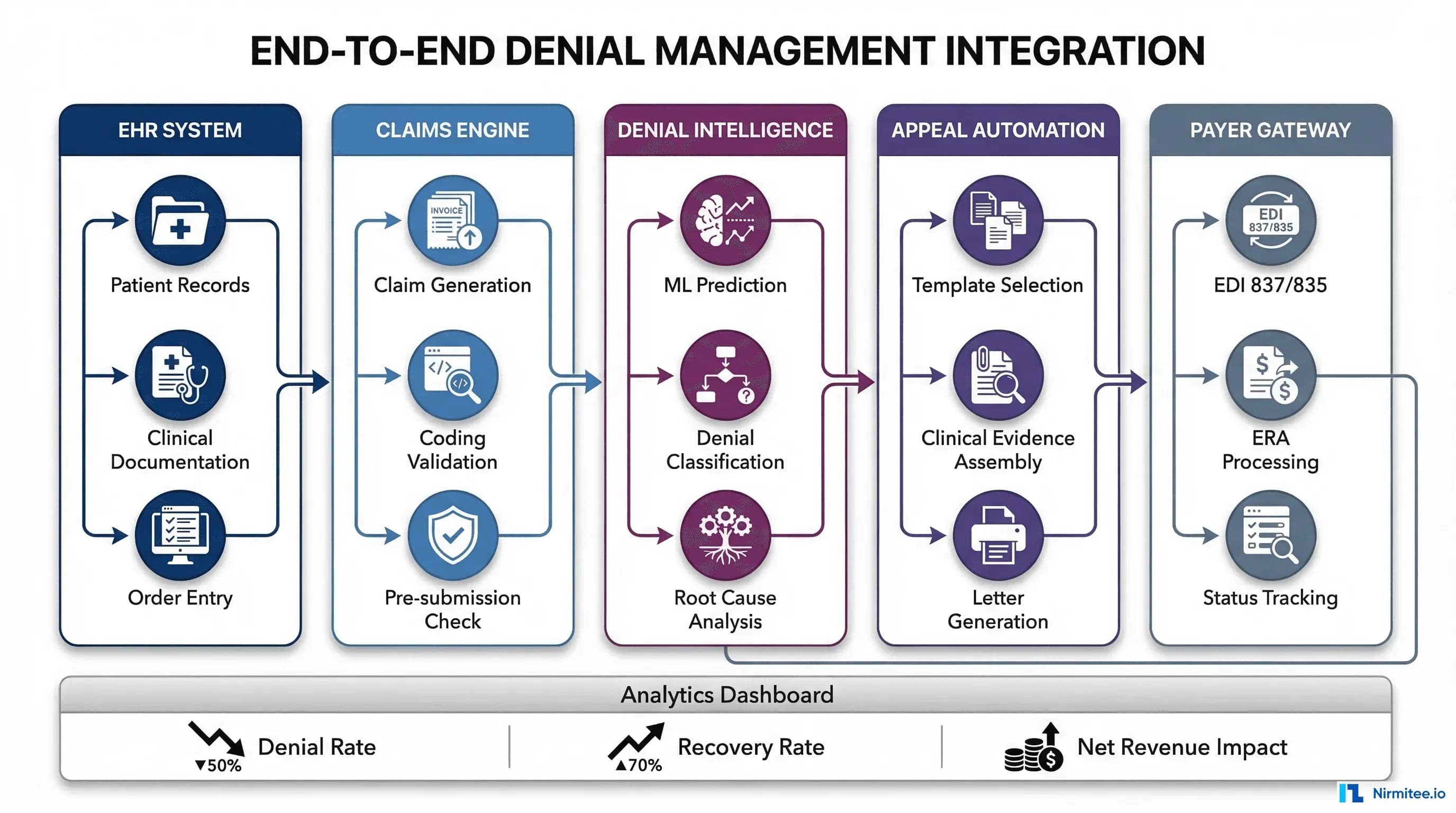 Denial Management Flowchart Example 262 Billion Denial Crisis AI Denial Management Architecture Roi