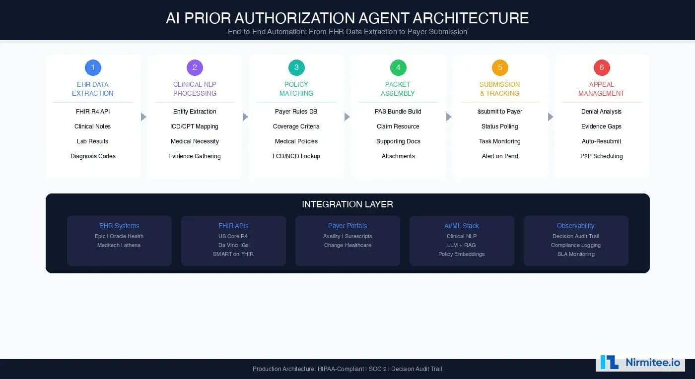 Pre Authorization Project Prior Authorization Automation: CMS, FHIR & AI Guide