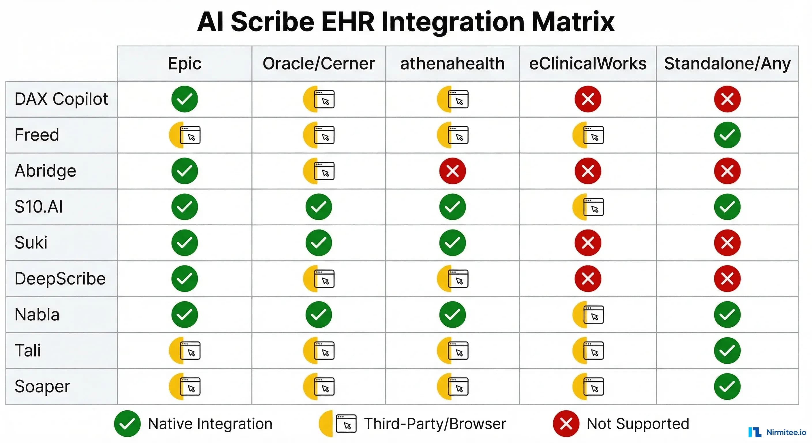 Ehr Compatible AI Medical Scribe Comparison Guide
