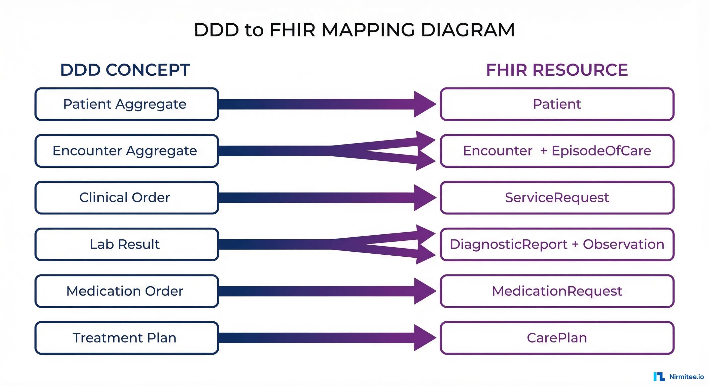 Domain-Driven Design in Healthcare Software