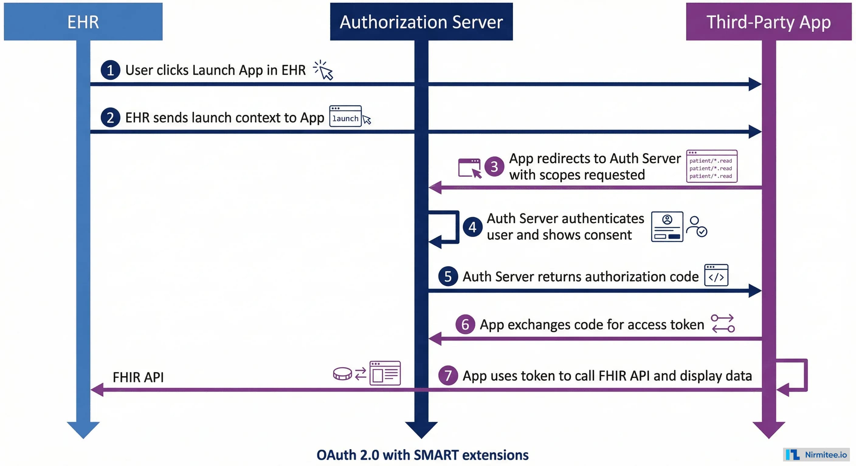 Fhir Api Platform What Is FHIR? Modern Healthcare Data Exchange Guide