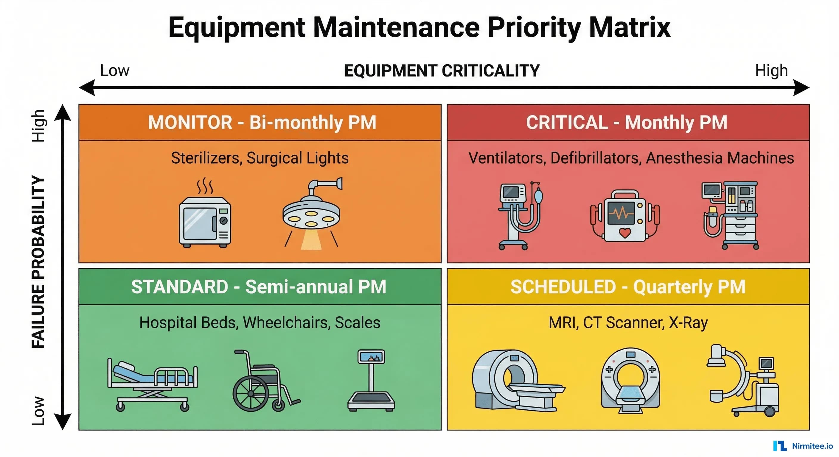 Repair Priorities Preventive Maintenance for Hospitals: NABH Guide