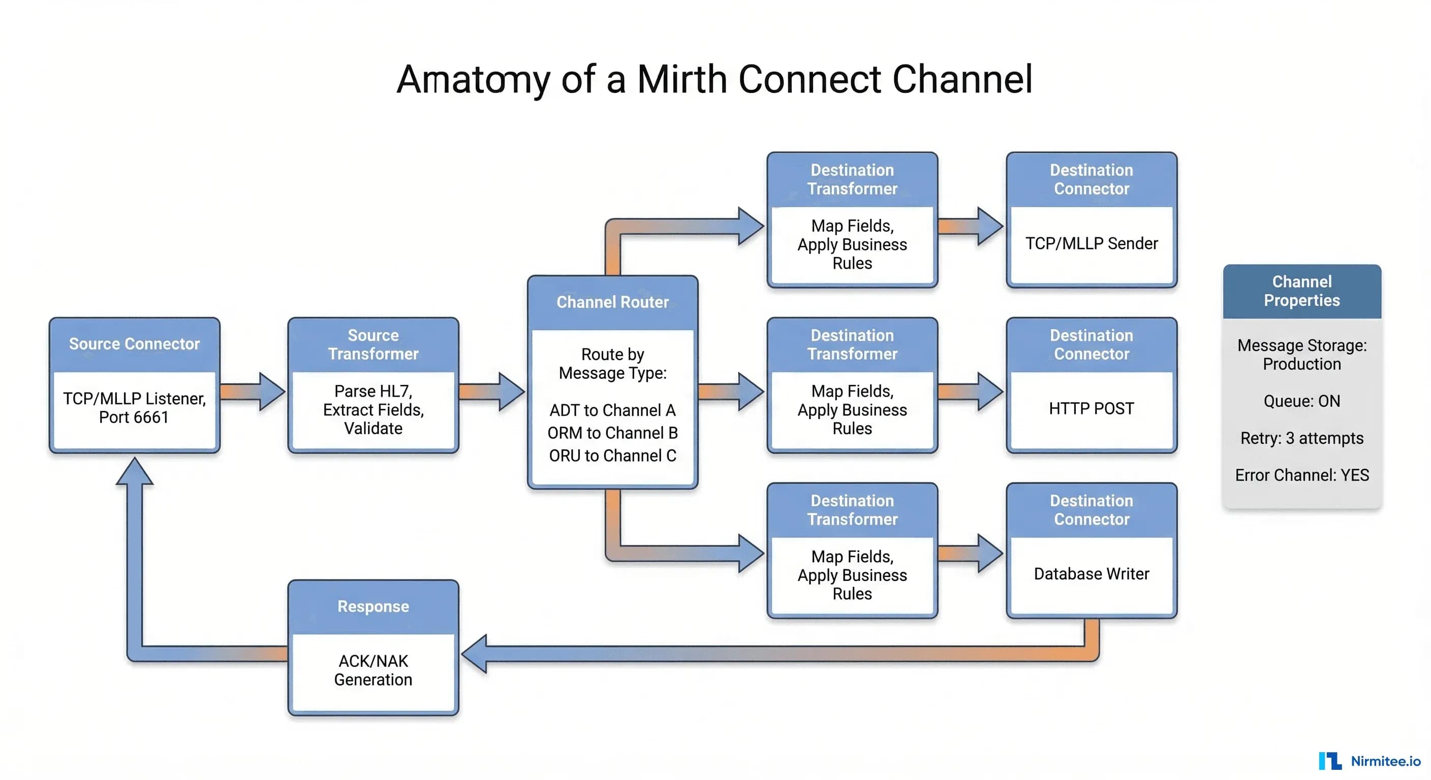 Mirth Interface Engine Tutorial Eliminate HL7 v2 Interface Backlog with Mirth Connect