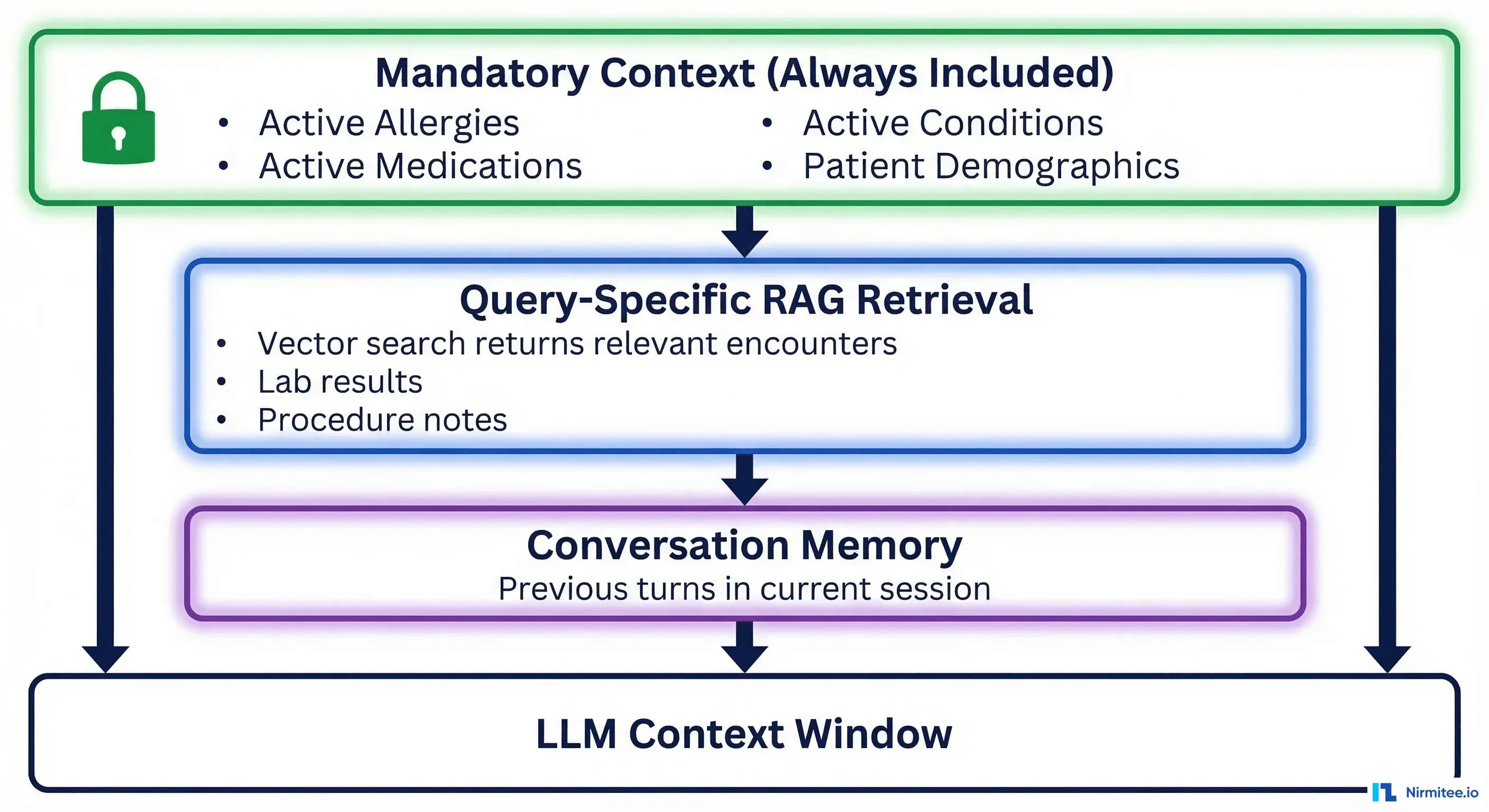 AI Agent Memory Problem in Healthcare