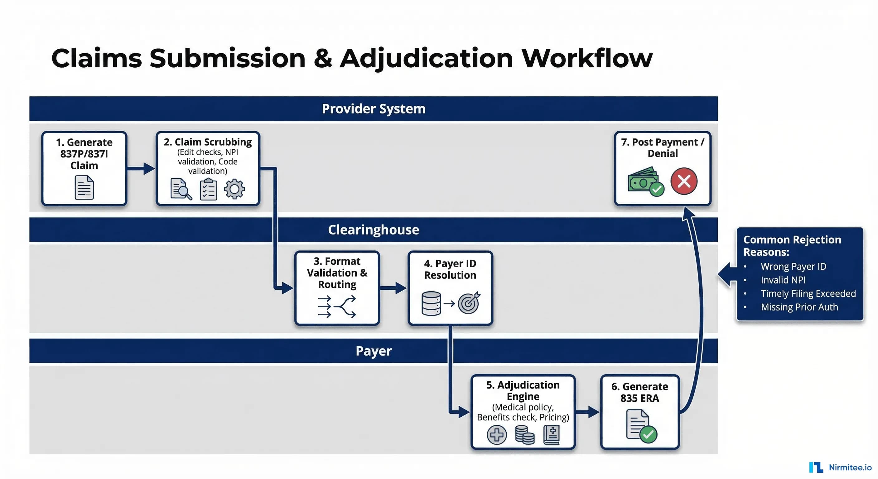 Payor Insurance Workflow Us Payer Integration Eligibility Claims EDI Healthcare Guide