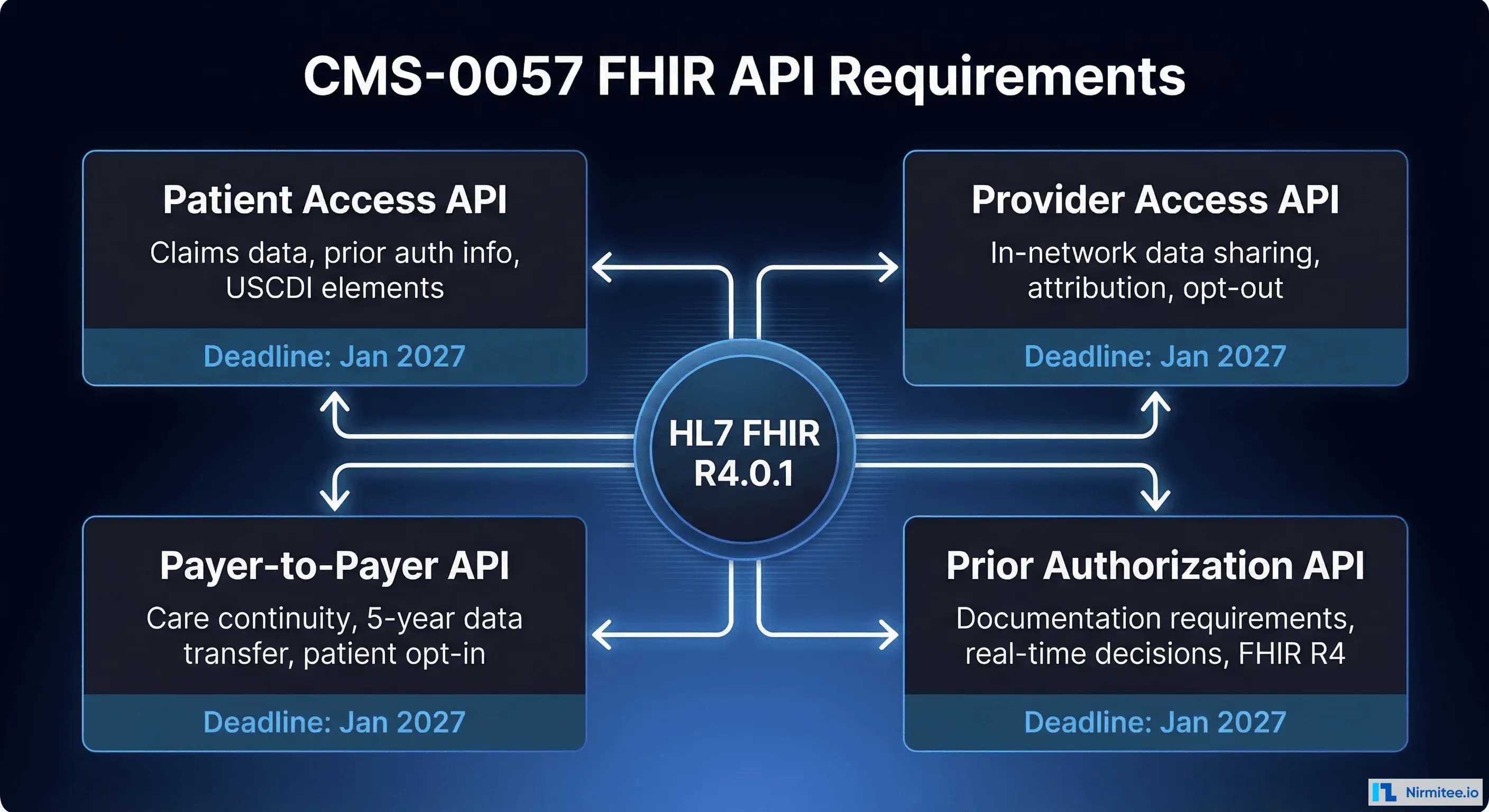 CMS And ONC Healthcare Regulations 2026 CTO Guide cms-and-onc-healthcare-regulations-2026-cto-guide