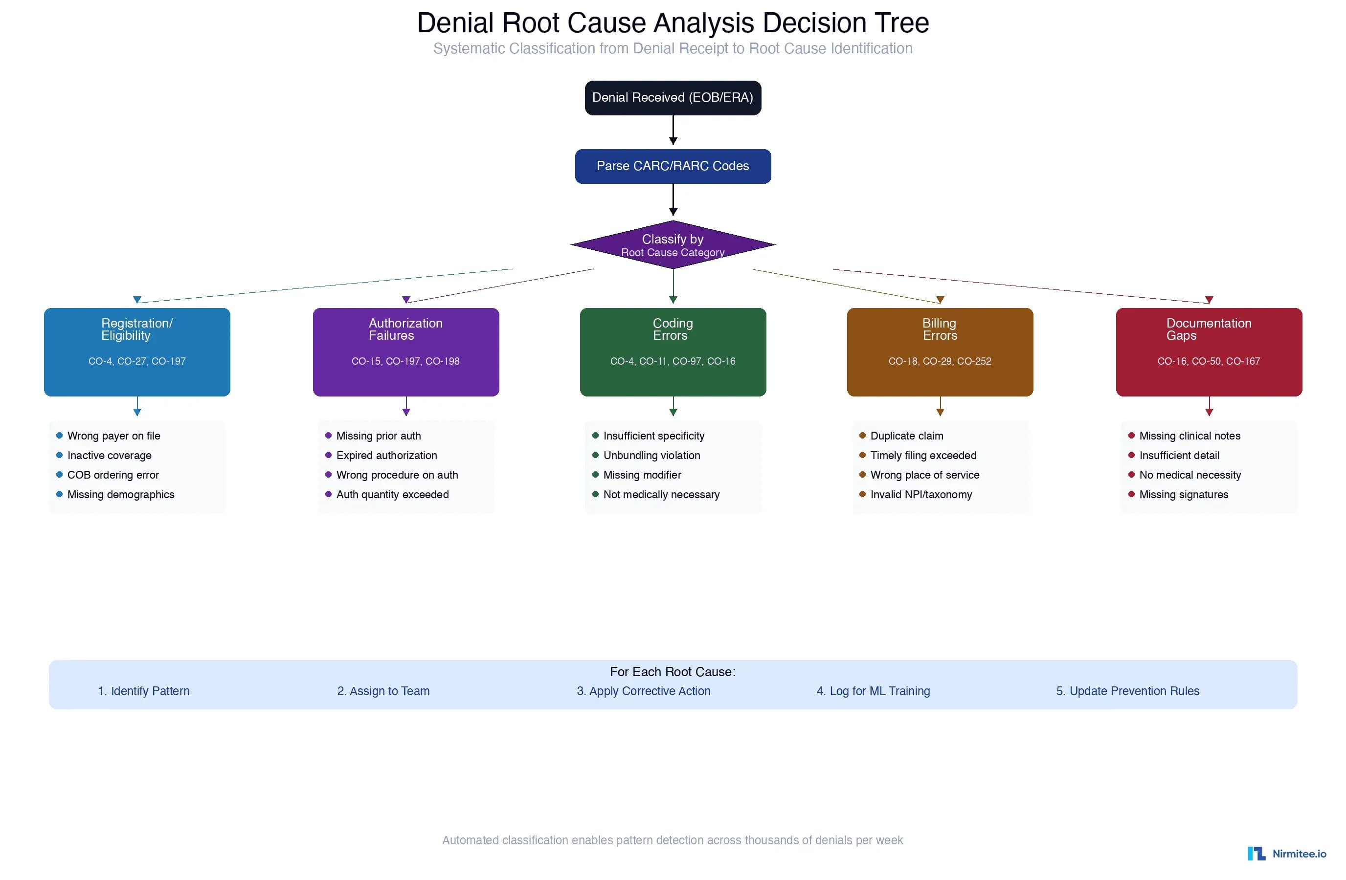 Healthcare Denial Root Cause Analysis with AI
