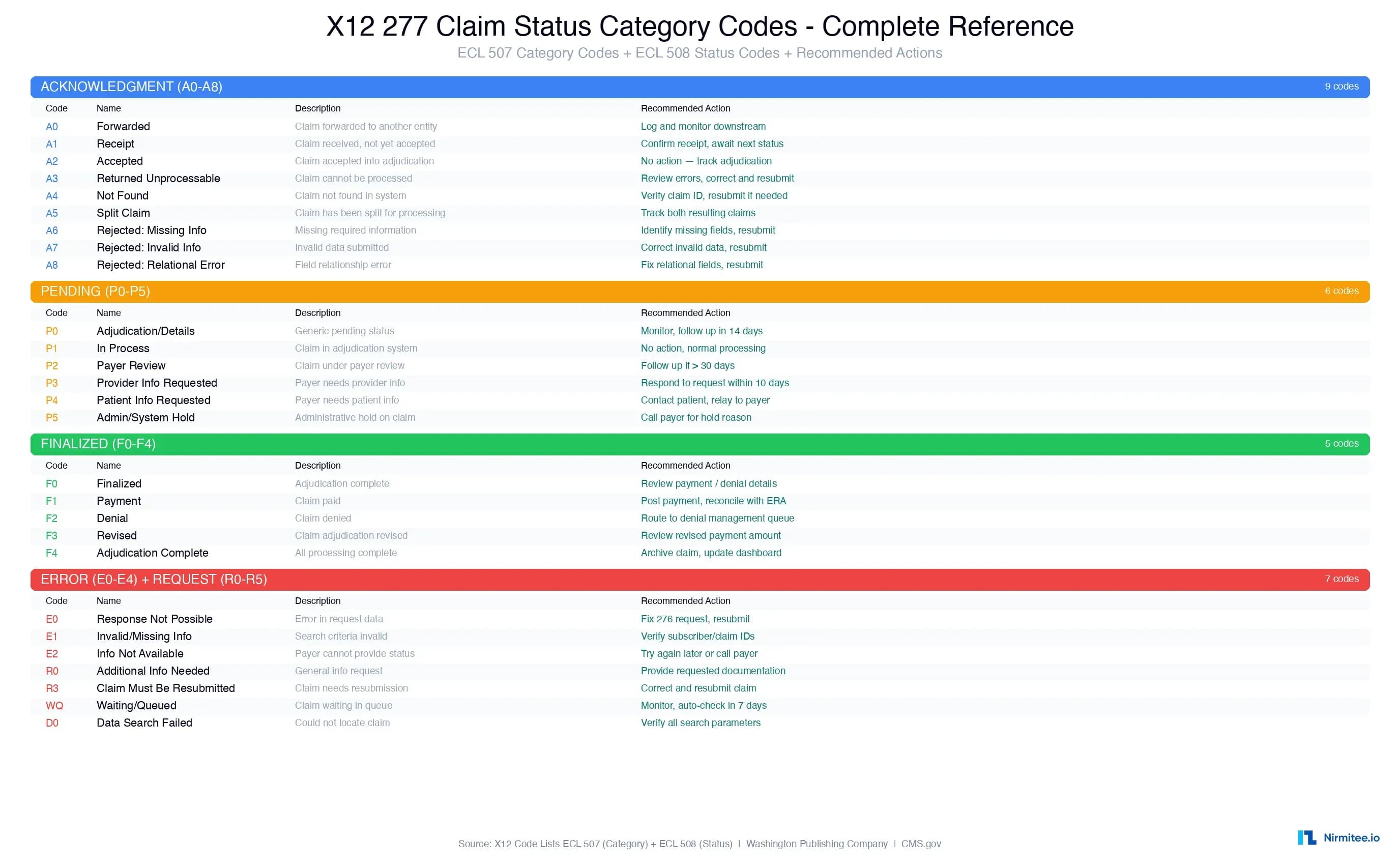Edi Status EDI 277 Claim Status Automation with AI Agents