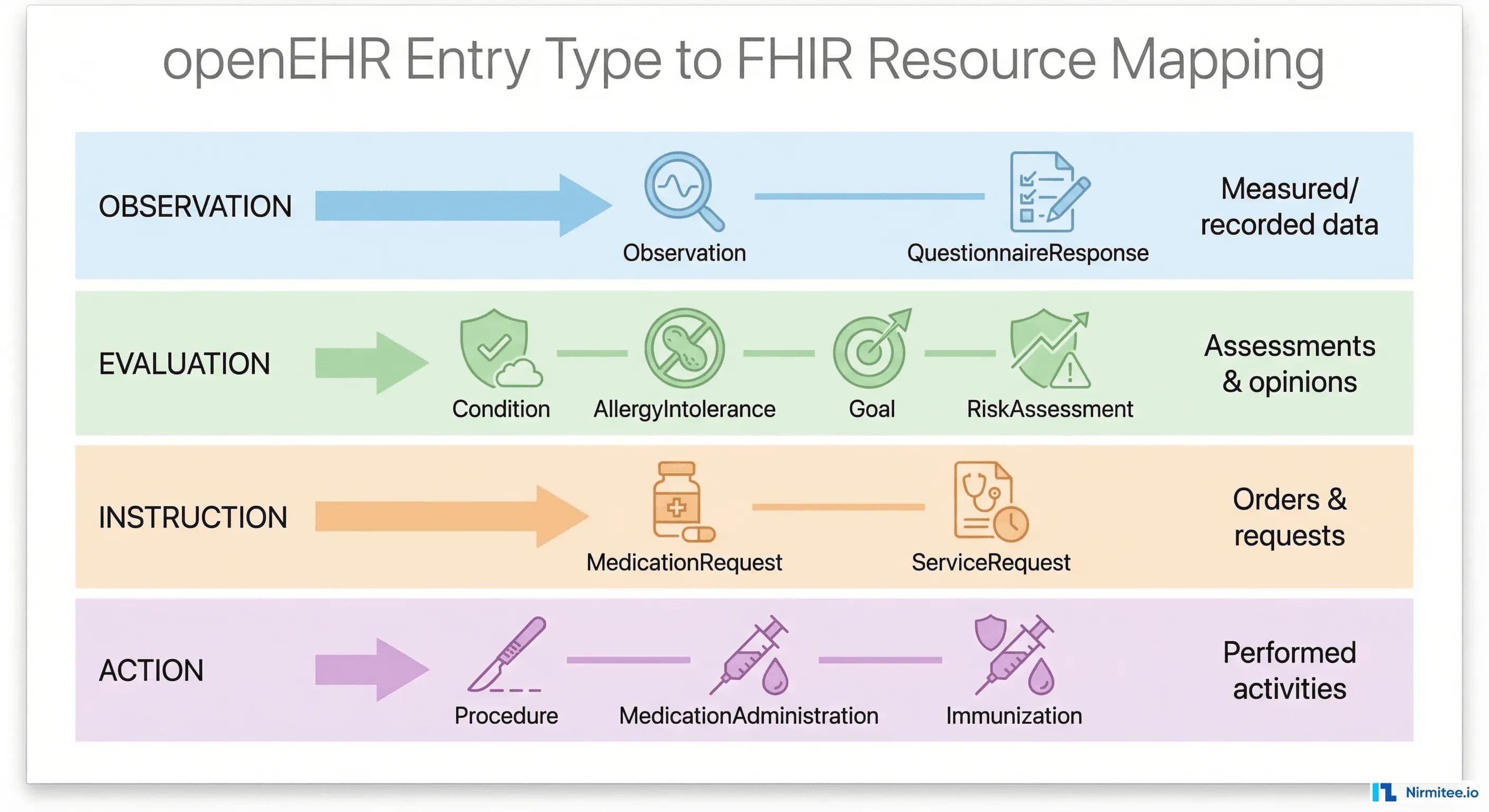Png Resource R Entry FHIR to openEHR Resource Mapping Matrix
