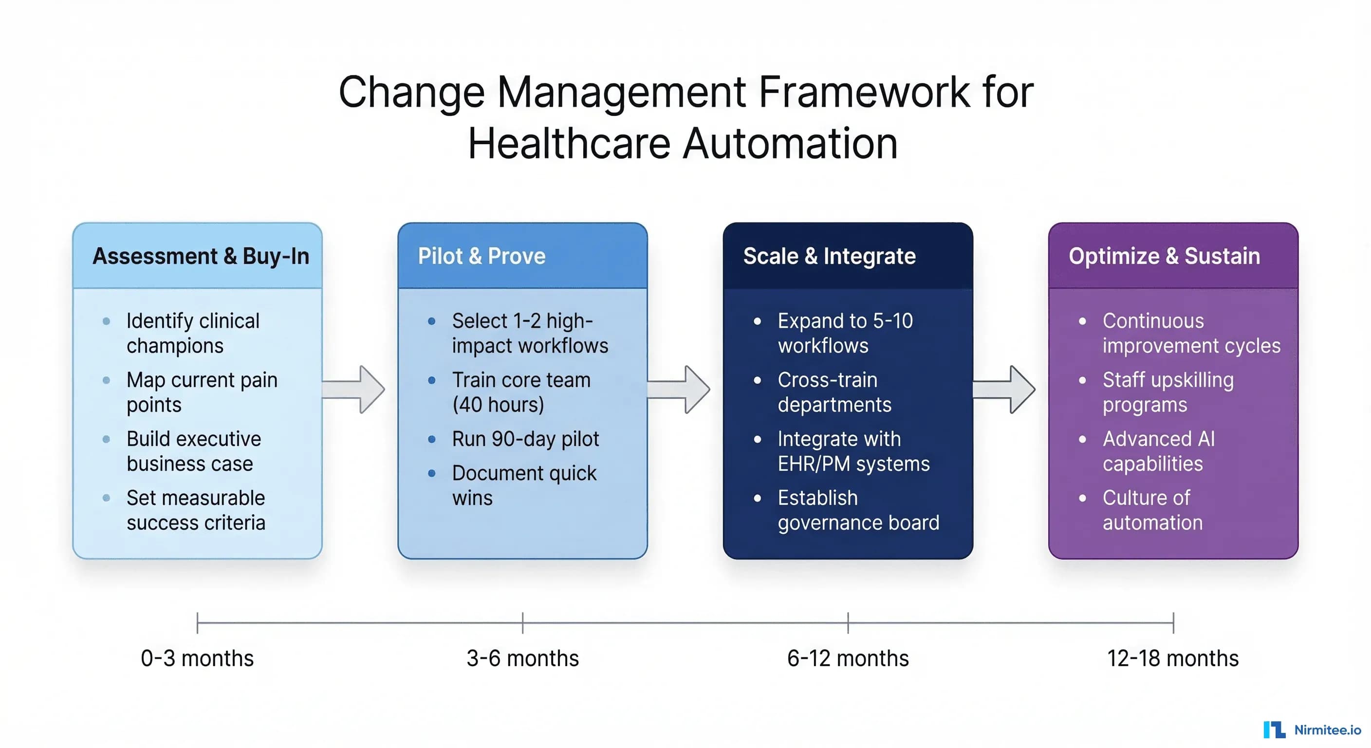 Healthcare Workflow Automation Guide 2026