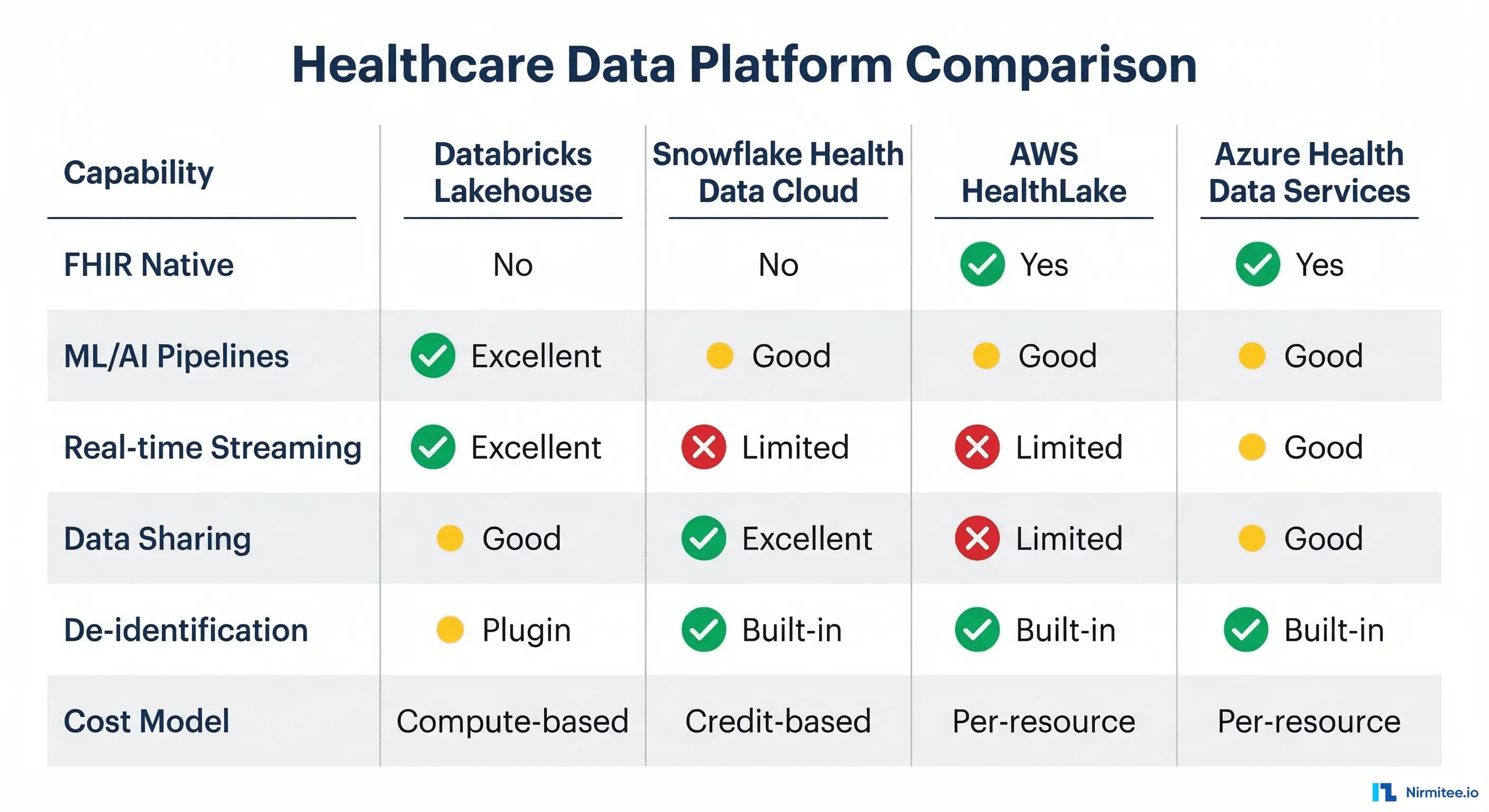 Healthcare Data Lake Architecture for AI-Ready EHR Data