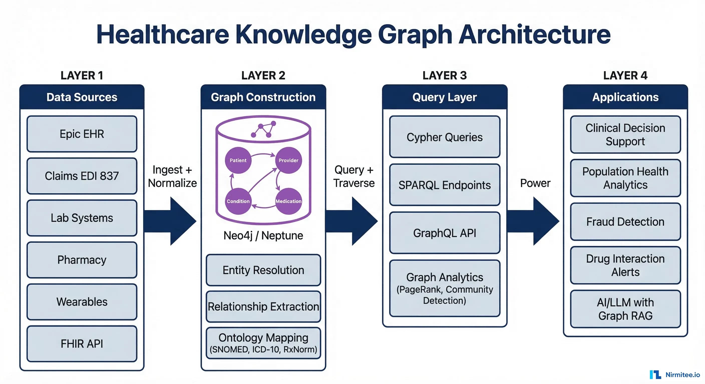 Health Module Graph Healthcare Integration Is a Graph Problem, Not a Pipeline