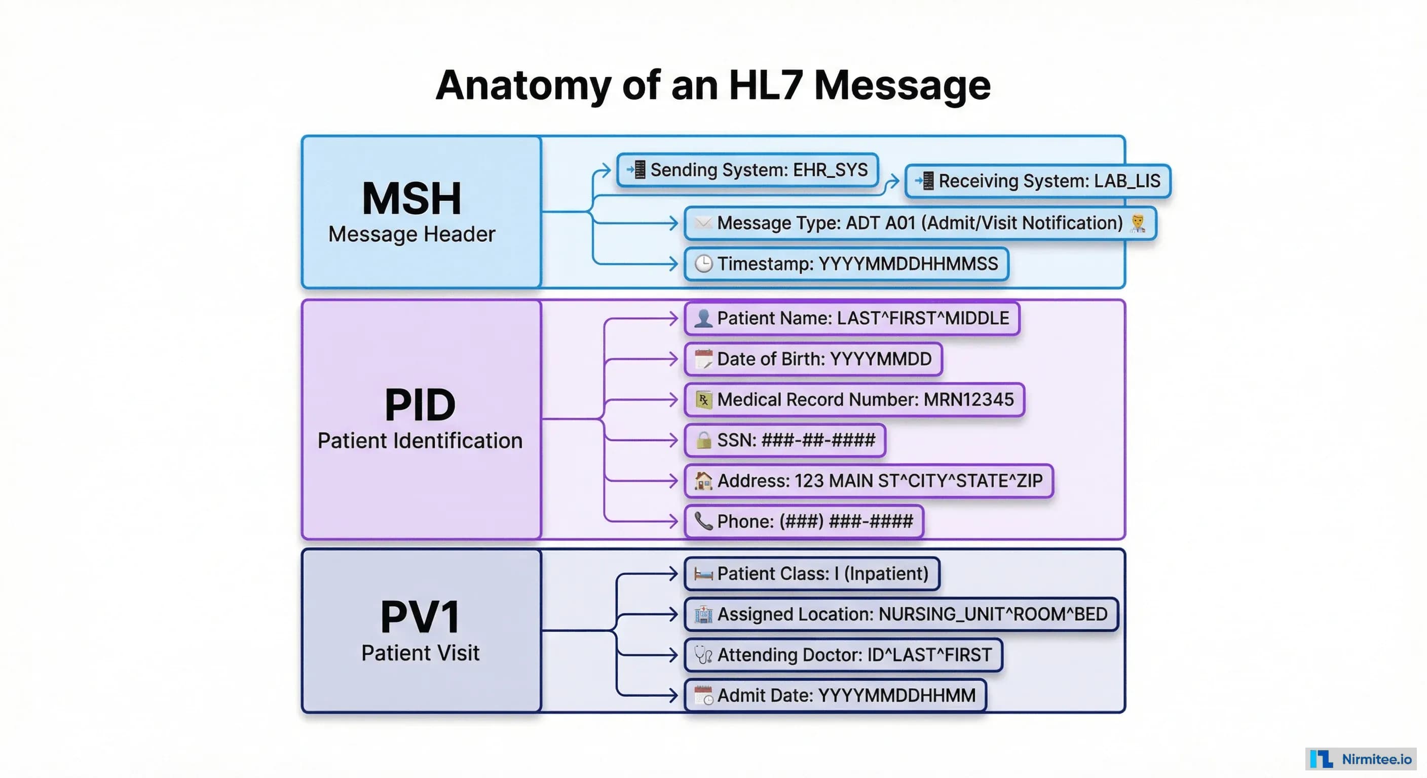 Hl7 Script What Is HL7? Complete Healthcare Data Exchange Guide