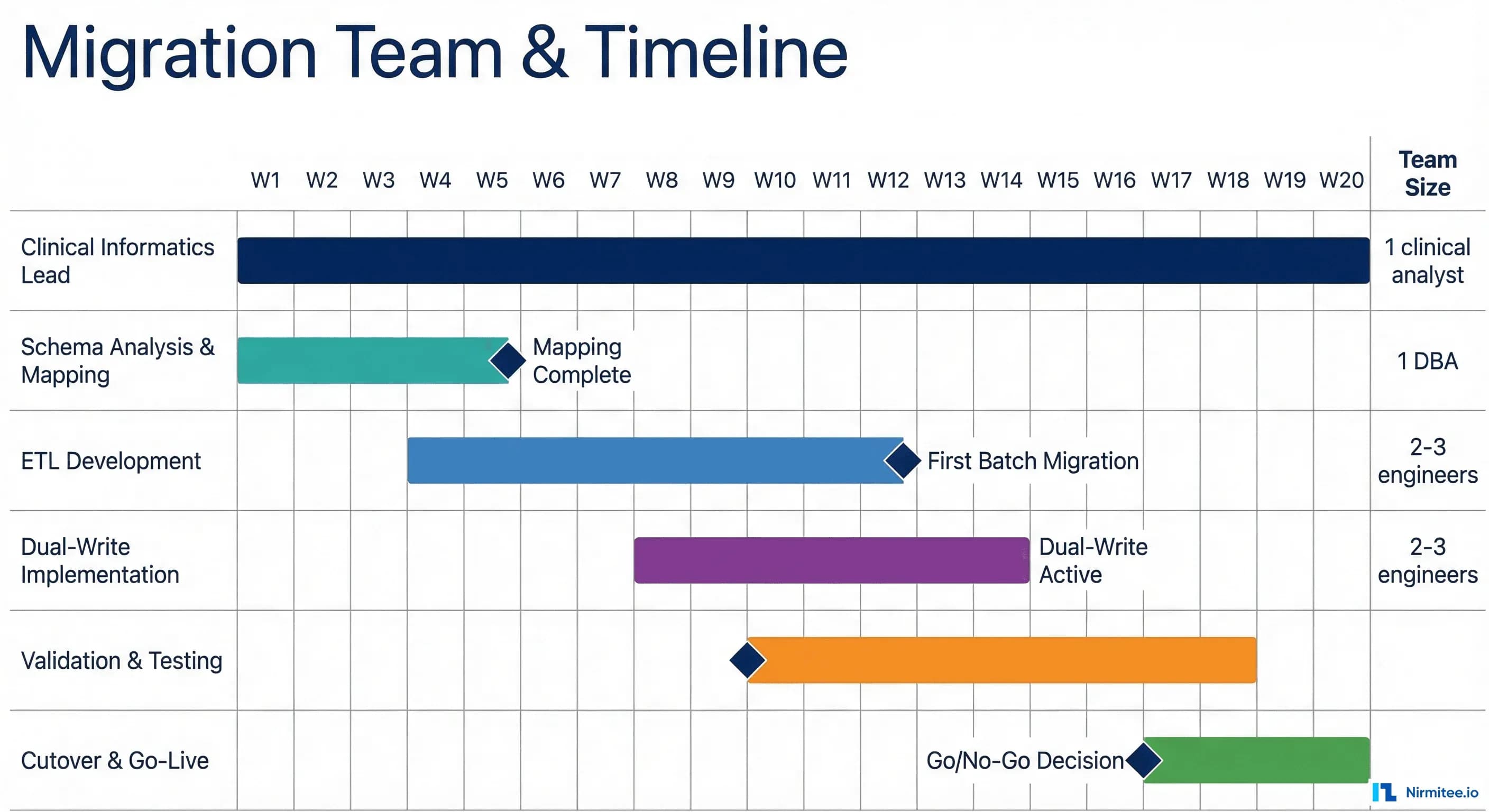 User Migration Timeline Custom EHR Schema to openEHR Migration Guide