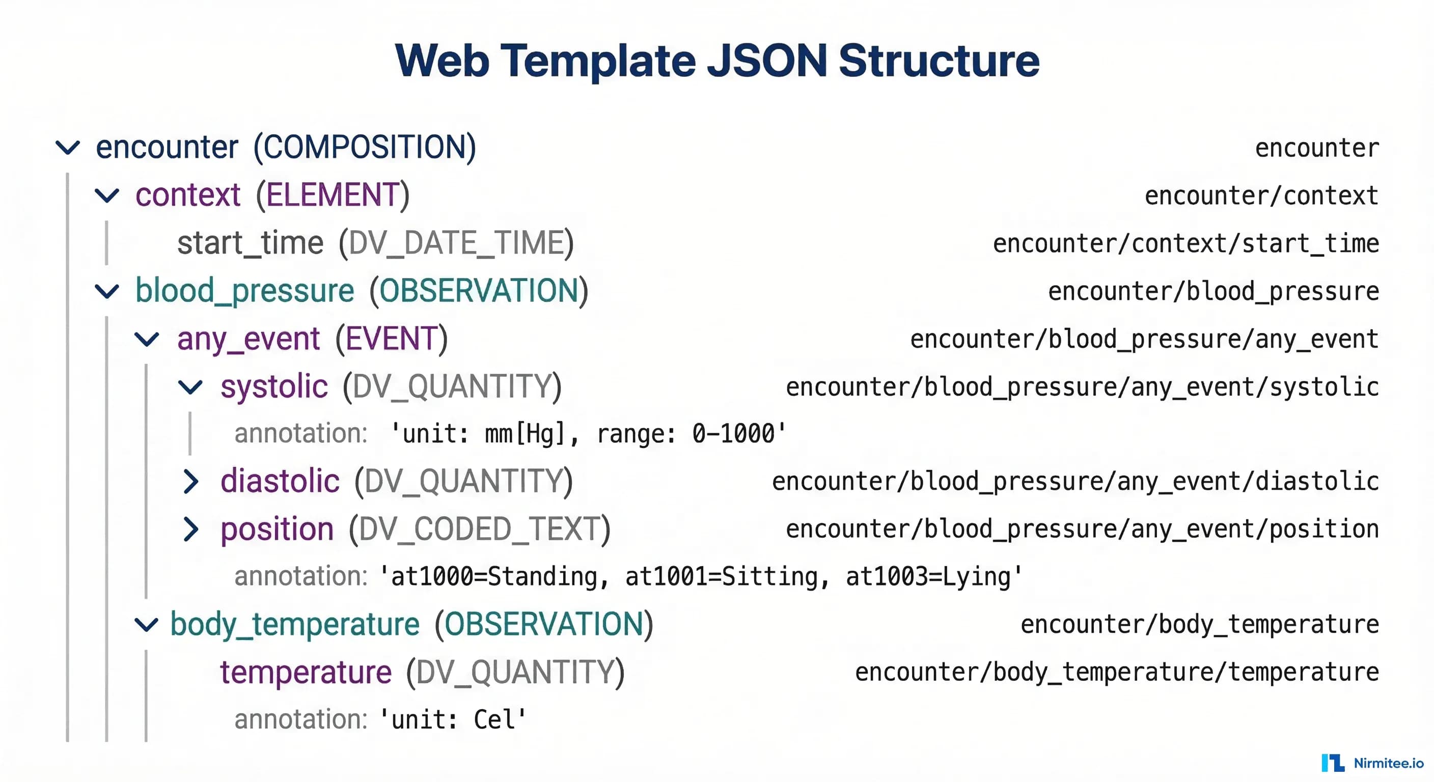 Template Data Visualization Json openEHR Clinical Forms with Medblocks & Better
