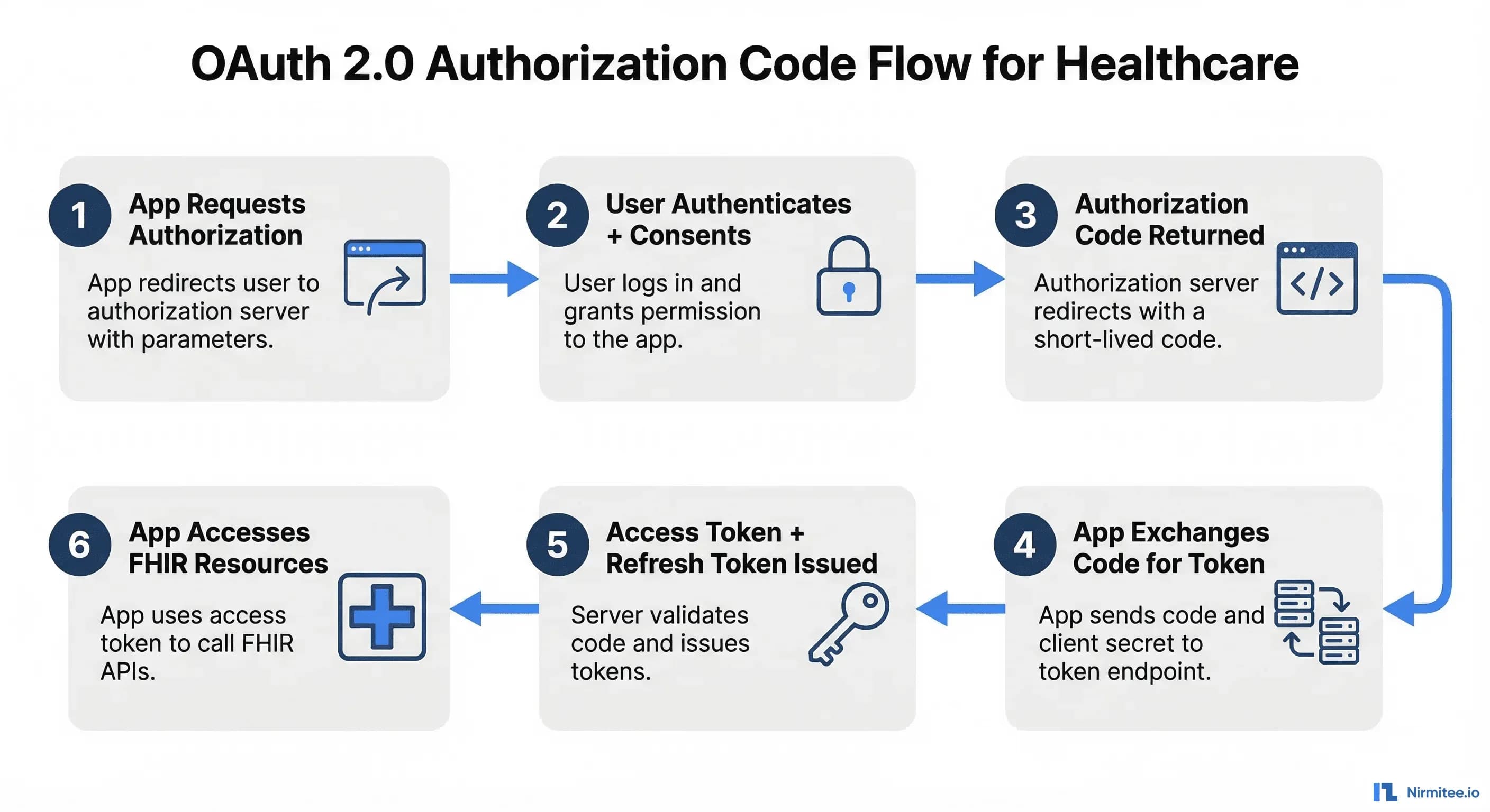 Fast Auth Healthcare API Security: OAuth, SMART & HIPAA