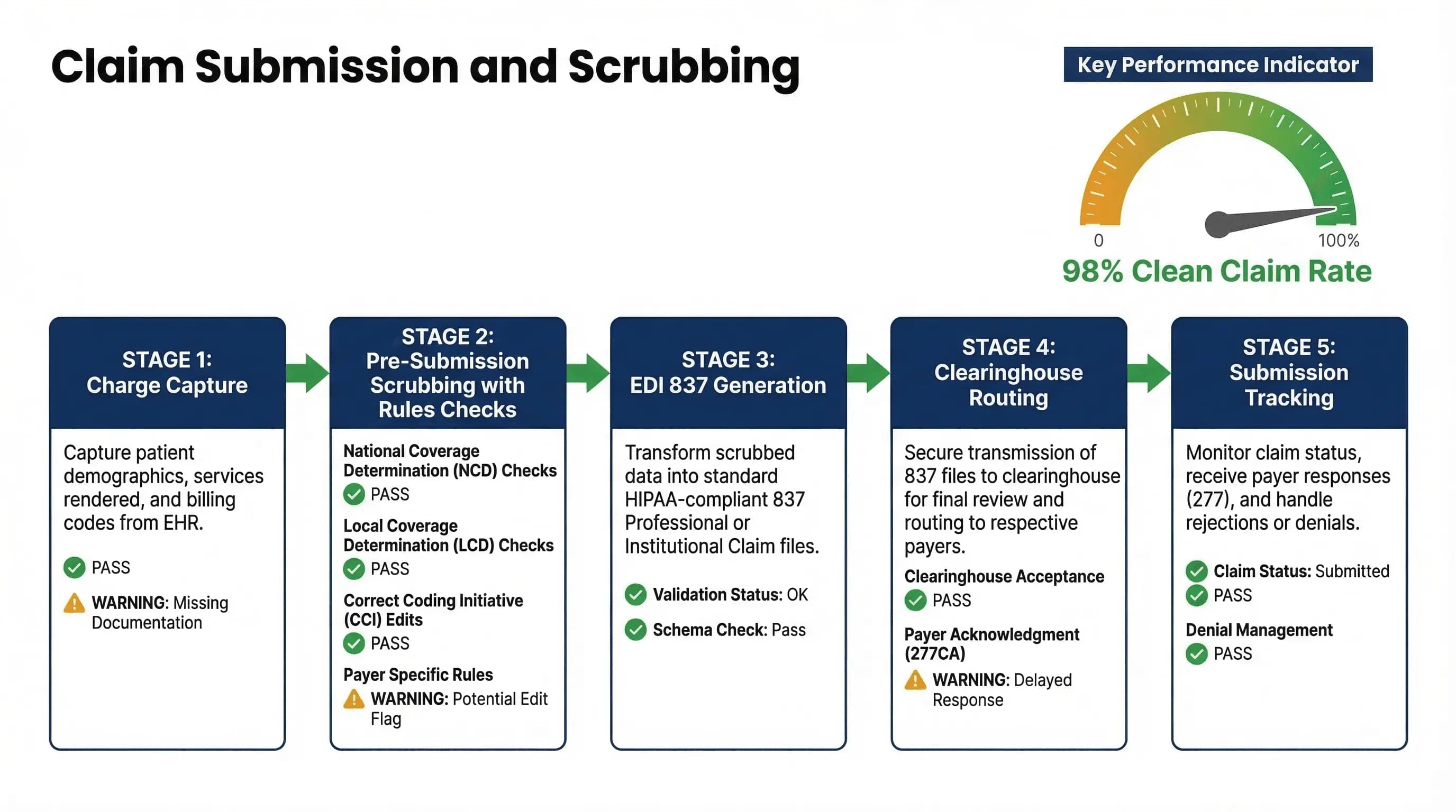 Clean Claim Rate Graph Revenue Cycle Management Automation: 12 Workflows