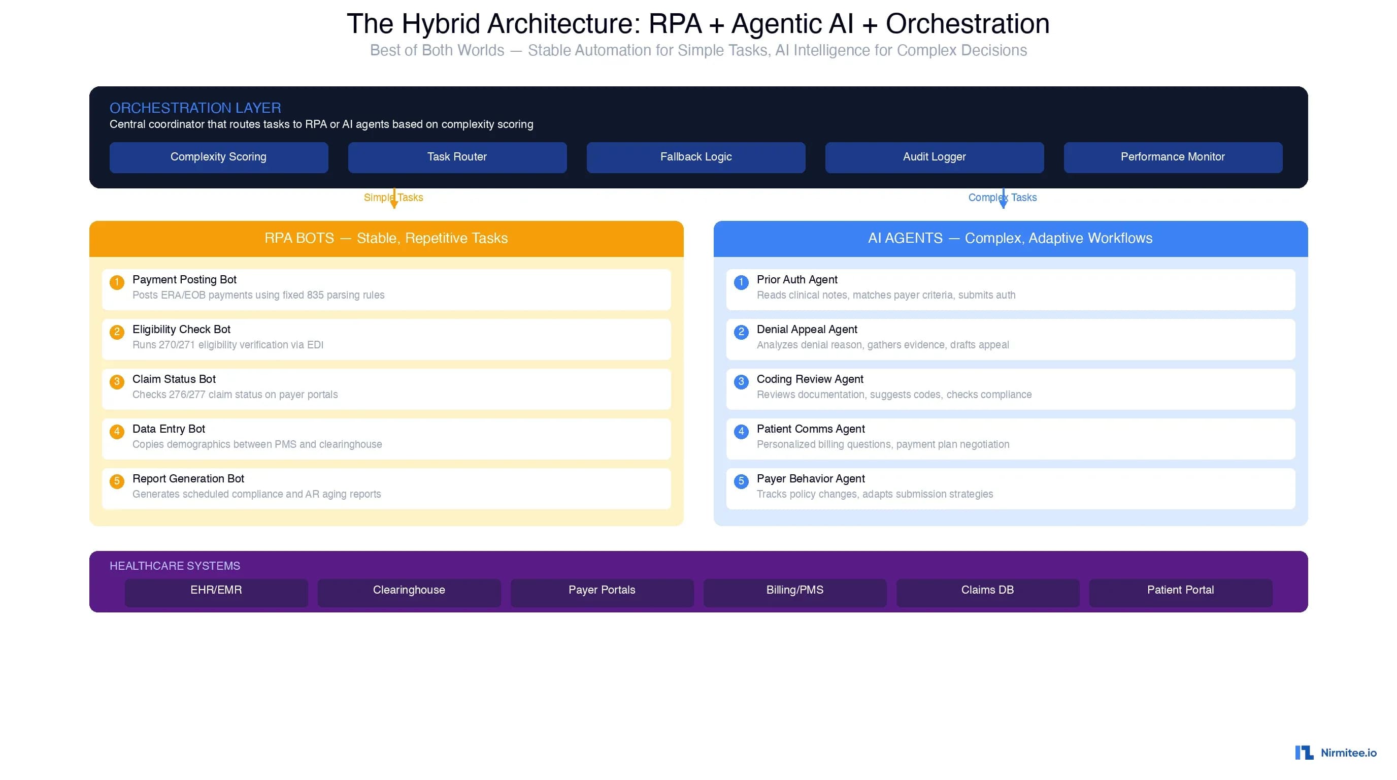 Agentic Rpa RPA vs Agentic AI in Healthcare