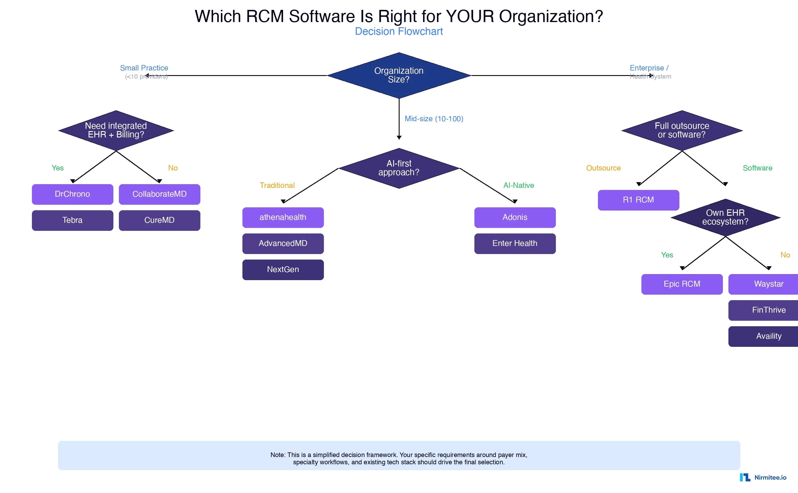 Best Revenue Cycle Management Software 2026