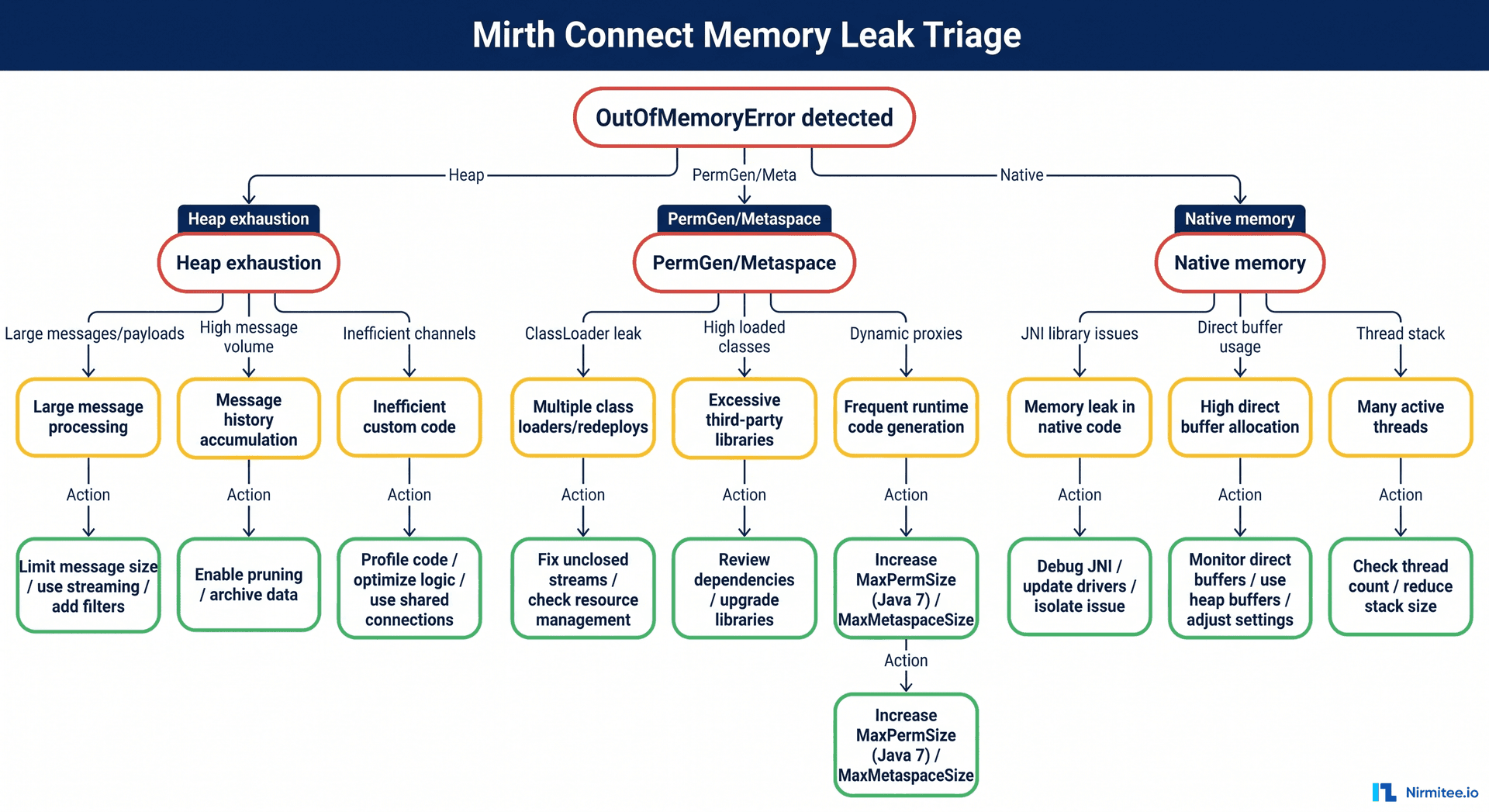 Mirth Connect Memory Leak & Java Heap Space Triage 2026