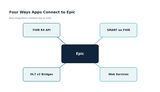 Epic F2 Function Epic FHIR Integration: Step-by-Step 2026 Guide | Nirmitee