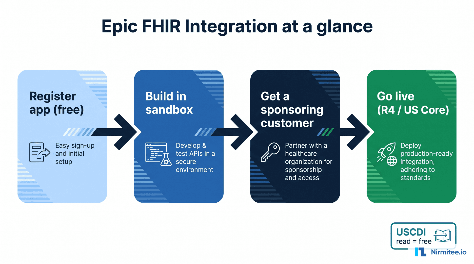 R4 Integration FHIR R4 vs R5 vs R6: Developer Decision Guide 2026