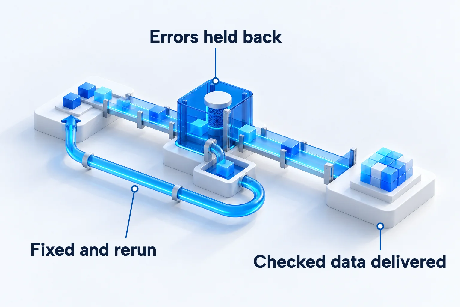 Data moving through a clean set of pipes with one bad packet held at a filter and sent round a return loop, while neat checked blocks arrive at the receiving end.