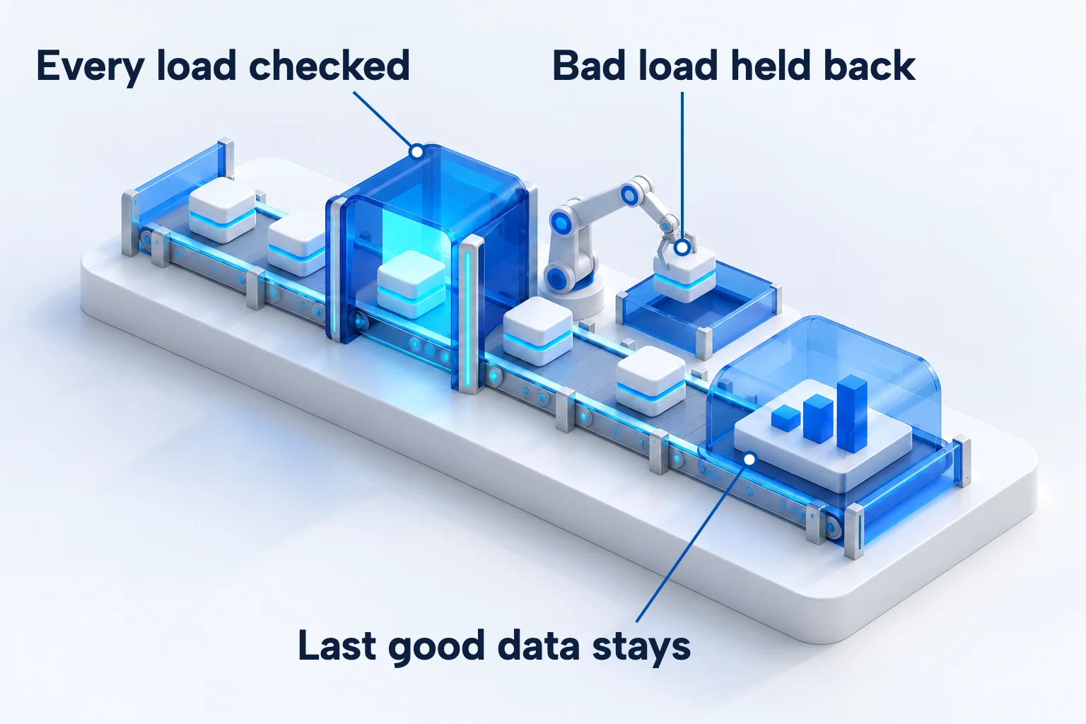 Data crates passing an inspection gate on a conveyor, with a failed crate lifted aside so the protected reports keep the last good data.